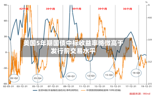 美国5年期国债中标收益率略微高于发行前交易水平-第3张图片