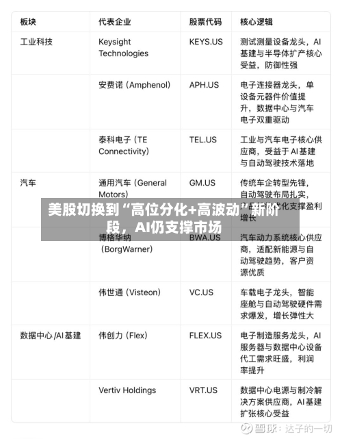 美股切换到“高位分化+高波动”新阶段，AI仍支撑市场