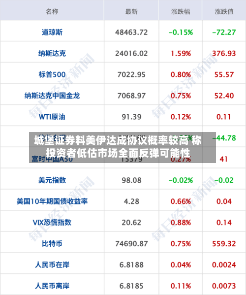 城堡证券料美伊达成协议概率较高 称投资者低估市场全面反弹可能性